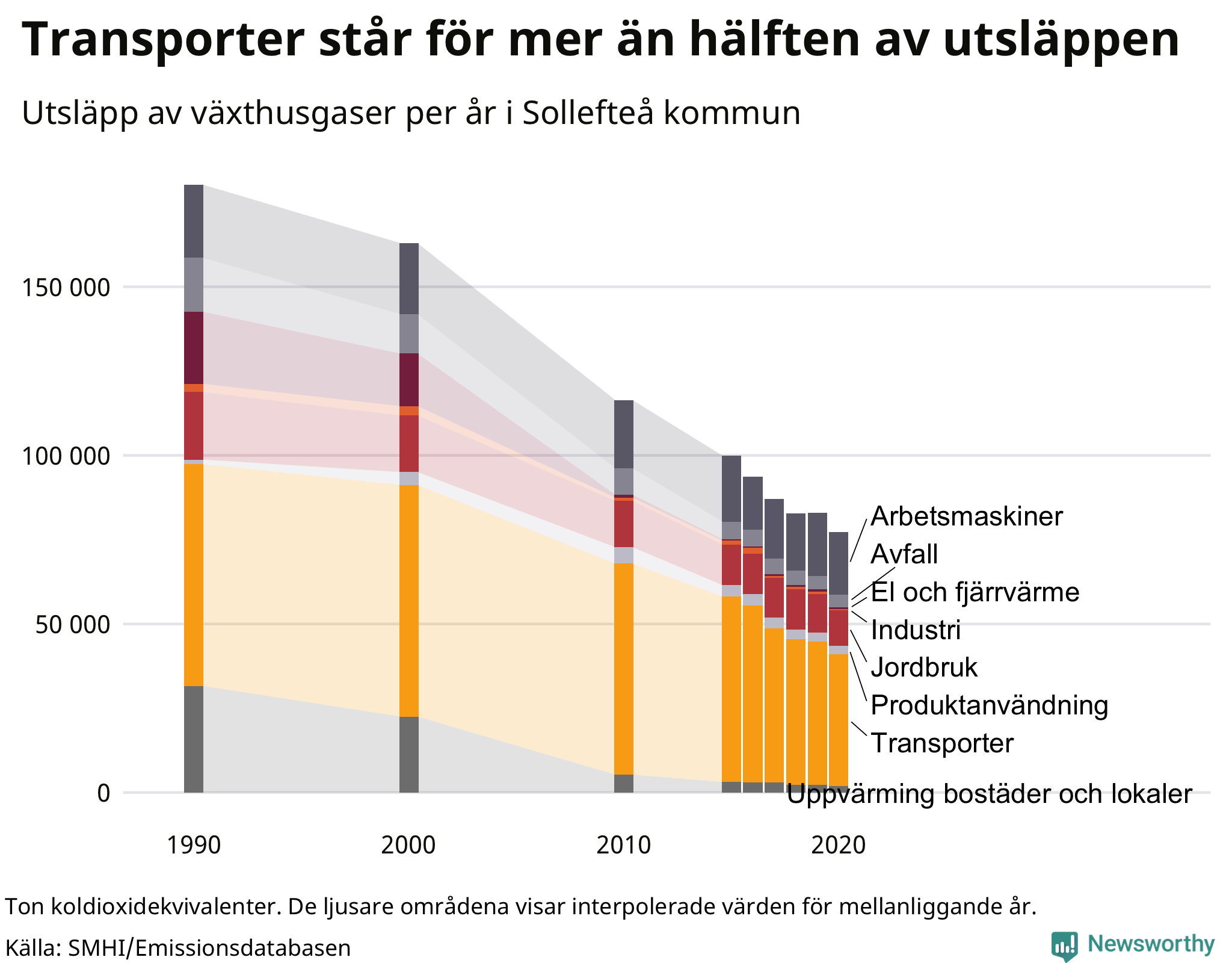 Utsläpp per sektor sedan 1990